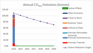 All figures verified in 2025 by EcoMerit. EcoMerit members&rsquo; carbon footprint must include Scope 1 and Scope 2 emissions as defined by the Greenhouse Gas Protocol. 